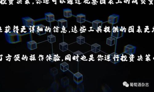 在TP钱包中查看币种走势图非常简单。TP钱包是一款用户友好的数字资产钱包，支持多种加密货币的管理和交易。以下是你可以在TP钱包中查看币种走势图的步骤。

第一步：打开TP钱包
首先，你需要在你的手机上找到并打开TP钱包应用。如果你还没有安装TP钱包，可以在App Store或Google Play商店下载安装。

第二步：选择你想查看的币种
在TP钱包的主界面上，你会看到一个包含你所有数字资产的列表。找到你想要查看走势图的币种，并点击它。这将带你进入该币种的详细信息页面。

第三步：查看走势图
在币种的详细信息页面，通常会有一个“走势图”或“市场”选项。点击该选项，你将能够看到该币种的历史价格走势图。这个图表通常会显示不同时间范围内的价格变动，包括1小时、1天、1周，以及1个月等不同时间段的视图。

第四步：分析走势图
在走势图中，你可以看到币种价格的波动情况。这些波动可以帮助你更好地理解市场趋势，并做出更明智的投资决策。你还可以通过观察图表上的成交量、价格支撑位和压力位来分析币种的未来走势。

第五步：使用其他工具辅助分析
除了TP钱包自带的走势图外，你也可以使用其他市场分析工具和网站，如CoinMarketCap或TradingView来获得更详细的信息。这些工具提供的图表更加丰富，能够进行更加专业的技术分析，帮助你更好地把握市场动向。

总结
了解和分析数字资产的走势是每个投资者的重要技能。在TP钱包中查看币种走势图的功能，不仅为你提供了方便的操作体验，同时也是你进行投资决策的重要参考。希望通过上述步骤，你可以轻松在TP钱包中找到你所需的币种走势图，并做出明智的投资决定。

如果需要进一步的信息或者有其他问题，欢迎随时询问！