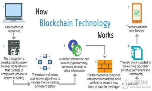 在使用TP钱包（TokenPocket）查询合约地址时，首先需要了解合约地址的基本概念，以及TP钱包的功能和界面。以下将为您提供详细的步骤以及一些相关的信息，帮助您顺利找到合约地址。

什么是合约地址？
合约地址是区块链网络中智能合约的唯一标识符。每个智能合约都会在区块链上生成一个地址，这个地址可以用于与合约进行交互，如发送交易、查询状态等。在去中心化金融（DeFi）领域，了解和查询合约地址是非常重要的，因为合约地址的准确性直接关系到资产的安全性。

TP钱包的基本介绍
TP钱包是一个支持多种区块链资产的数字钱包，用户可以通过它进行资产管理、交易、参与去中心化应用（DApp）等功能。TP钱包支持以太坊、币安智能链等多个主流区块链，因此在使用TP钱包时，了解如何查询合约地址是尤为重要的。

查询合约地址的步骤
以下是如何在TP钱包中查询合约地址的具体步骤：

h4步骤一：打开TP钱包/h4
首先，请确保您已经在手机或其他设备上下载并安装了TP钱包。打开TP钱包后，您将看到一个简单易用的界面，上面展示了您的资产和账户信息。

h4步骤二：选择对应的区块链网络/h4
TP钱包支持多条区块链，您需要选择您希望查询合约地址的区块链网络。例如，如果您想查询以太坊网络上的合约地址，确保您已切换到以太坊网络。如果您不确定如何切换网络，可以在主界面的顶部找到网络选择区域，点击切换到您所需的网络。

h4步骤三：点击“DApp”选项/h4
在主界面的底部，有一个“DApp”选项，点击这个选项将带您进入去中心化应用界面。在这里，您可以访问各种DApp，包括去中心化交易所（DEX）、NFT市场等。

h4步骤四：使用DApp查询合约/h4
在DApp界面中，您可以选择一个您已知的去中心化交易所（DEX）或者使用区块链浏览器（如Etherscan或BscScan等）进行查询。若要查询合约地址，您可以直接在搜索框中输入合约名称或其对应的代币符号。

h4步骤五：记录合约地址/h4
查询到合约信息后，您将看到该合约的详细信息，包括合约地址、持有者、交易量等。确保记录下该合约地址，并在进行任何与合约的交互时，仔细核对以确保其安全性。

注意事项
在查询合约地址时，有一些关键的注意事项需要遵循：

ul
    listrong确认合约地址来源：/strong确保合约地址来自可靠的来源。可以参考项目的官方网站、官方社交媒体或社区论坛。/li
    listrong警惕假合约：/strong在加密货币领域，假合约常常会导致用户资产损失，所以核实合约地址的准确性至关重要。/li
    listrong保护您的私钥：/strong在使用TP钱包时，切勿泄露您的私钥或助记词，确保您的钱包安全。/li
/ul

总结
TP钱包为用户提供了便利的资产管理和查询功能，通过简单的步骤，您可以轻松查询合约地址。在这个快速发展的加密货币领域，了解合约地址的准确信息有助于保障您的资产安全。然而，用户在进行任何交易之前，都应仔细核实合约地址的真实性，以避免损失。此外，保持警惕，随时关注行业动态和相关风险，可以让您在数字货币的世界中更从容地应对各种挑战。

希望以上信息能对您有所帮助，祝您在使用TP钱包的过程中一切顺利，享受加密世界带来的无限可能！