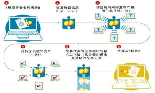 要在TP钱包中创建波场(TRON)钱包，可以按照以下步骤进行：

### 创建波场钱包的步骤

1. **下载TP钱包**
   首先，确保您已经在手机上下载并安装了TP钱包。您可以在App Store或Google Play中搜索“TP钱包”进行下载。

2. **打开TP钱包**
   安装完成后，打开TP钱包应用。

3. **创建新钱包**
   如果您是第一次使用TP钱包，您会看到“创建新钱包”或“导入钱包”的选项。选择“创建新钱包”。

4. **设置密码**
   输入一个安全的密码，这是保护您钱包的第一道防线。确保密码复杂且独特，并且切勿与他人分享。

5. **备份助记词**
   创建钱包后，您将获得一组12个助记词（恢复词）。务必将这些词记录下来并安全存放。失去助记词将导致您无法恢复钱包和资产。

6. **选择波场(TRON)网络**
   在TP钱包中创建钱包后，您需要选择要添加的区块链网络。查找“波场”或“TRON”的选项，并选择它。

7. **创建波场钱包**
   有些版本的TP钱包可能会要求您重新确认您的助记词或者创建一个子钱包。在这种情况下，按照提示完成所有步骤。

8. **完成设置**
   一旦选择了波场网络并确认设置，您的波场钱包就成功创建了。您现在可以开始接收、发送波场(TRX)和波场生态系统中的其他代币。

### 使用波场钱包

一旦创建了波场钱包，您可以通过以下方式使用它：

1. **接收波场(TRX)**
   在波场钱包中，找到“接收”选项并生成您的钱包地址。将此地址分享给其他人，或将其用于自己向钱包转账。

2. **发送波场(TRX)**
   通过输入接收者的地址和金额，您可以轻松发送波场代币。务必仔细检查地址是否正确。

3. **查看交易记录**
   您可以随时在钱包中查看所有的交易记录，确保资金的流动透明。

4. **参与DeFi和DApp**
   波场网络上的去中心化金融(DeFi)和去中心化应用(DApp)蓬勃发展，您可以利用您的波场钱包参与这些项目。

### 安全提示

在使用TP钱包和波场钱包时，请务必注意安全：

- **定期更新**：确保您的TP钱包始终是最新版本，以获得最新的安全补丁。
- **启用双重认证**：如果TP钱包提供双重认证选项，请务必启用，以增加安全性。
- **保持私钥安全**：切勿将私钥分享给任何人，确保其保密。

通过以上步骤，您就可以轻松地在TP钱包中创建波场钱包，并安全地管理您的波场资产。